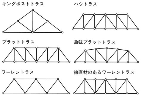 三角結構|トラス構造はなぜ強い？その基本原理、強さの理由、応用。